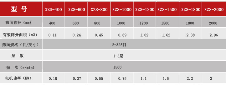 xzs振動篩技術參數(shù)