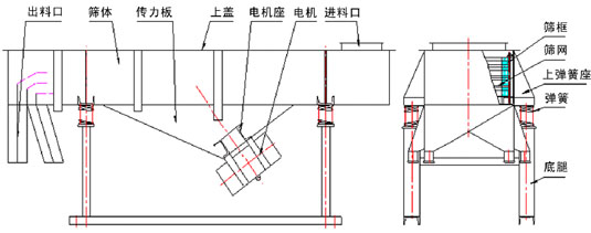 小型直線振動(dòng)篩結(jié)構(gòu)圖