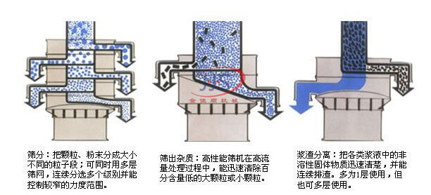 不銹鋼振動篩工作原理 不銹鋼振動篩工作原理